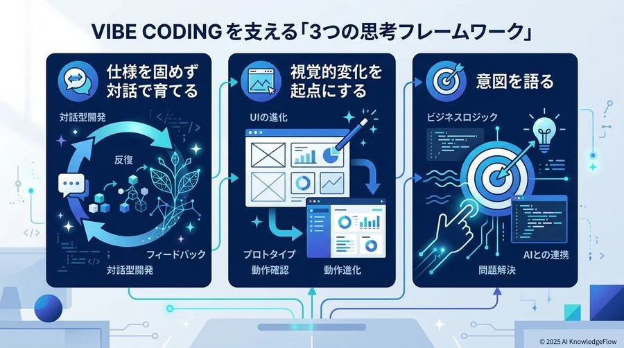 バイブコーディングを支える「3つの思考フレームワーク」 - Section Image