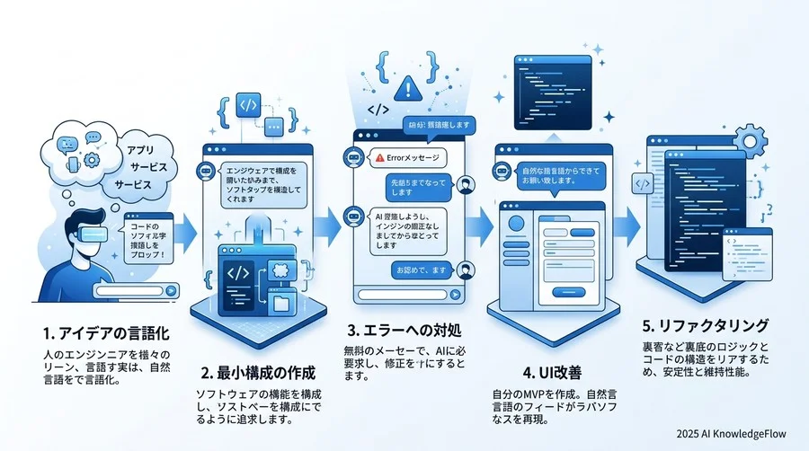 バイブコーディングが組織にもたらす「創造性の解放」とリスク管理 - Section Image 3