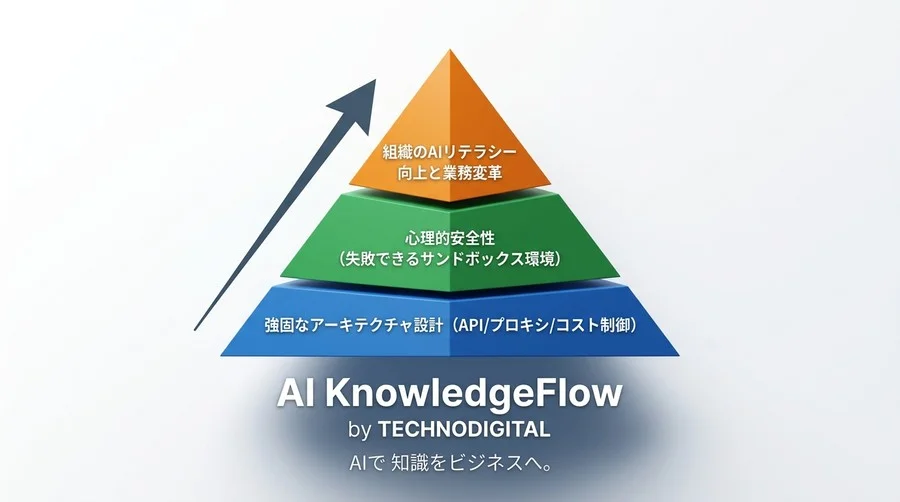 対話型AI研修は「アーキテクチャ設計」で決まる：セキュリティと学習効果を両立するシステム構成ガイド - Conclusion Image