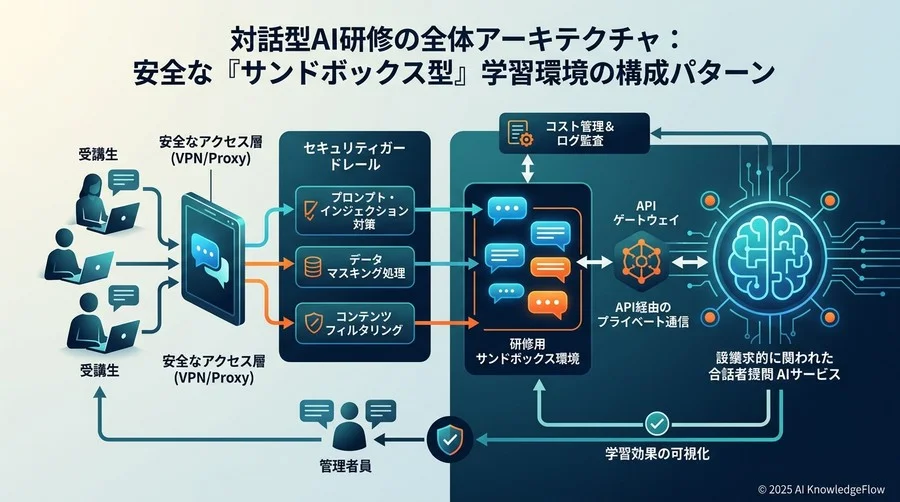 対話型AI研修の全体アーキテクチャ：安全な『サンドボックス型』学習環境の構成パターン - Section Image