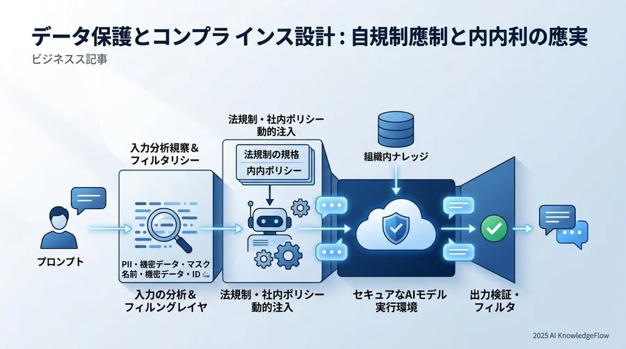 データ保護とコンプライアンス設計：法規制と社内ポリシーの自動適用 - Section Image