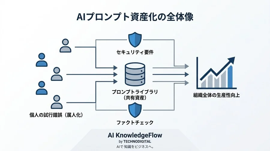 対話型AI研修の成果を最大化するプロンプトテンプレート設計と社内標準化の実践アプローチ - Conclusion Image