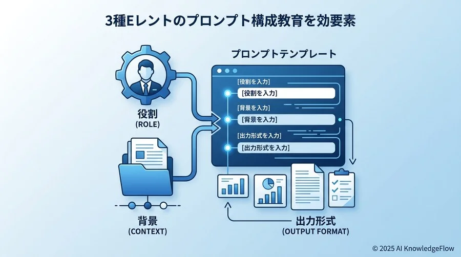 教育的効果を高める「プロンプト構造化」の3要素 - Section Image