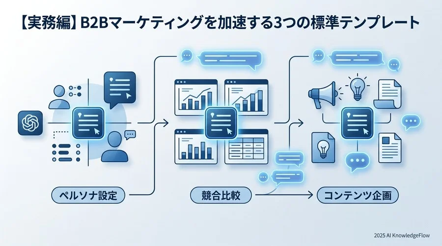 【実務編】B2Bマーケティングを加速する3つの標準テンプレート - Section Image
