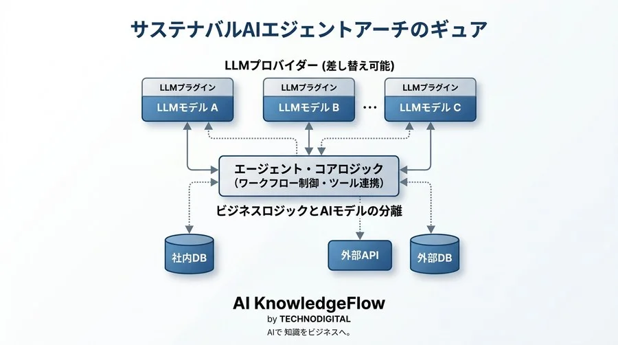 「とりあえずLLM」から脱却するAIエージェント設計・比較ガイド - Conclusion Image