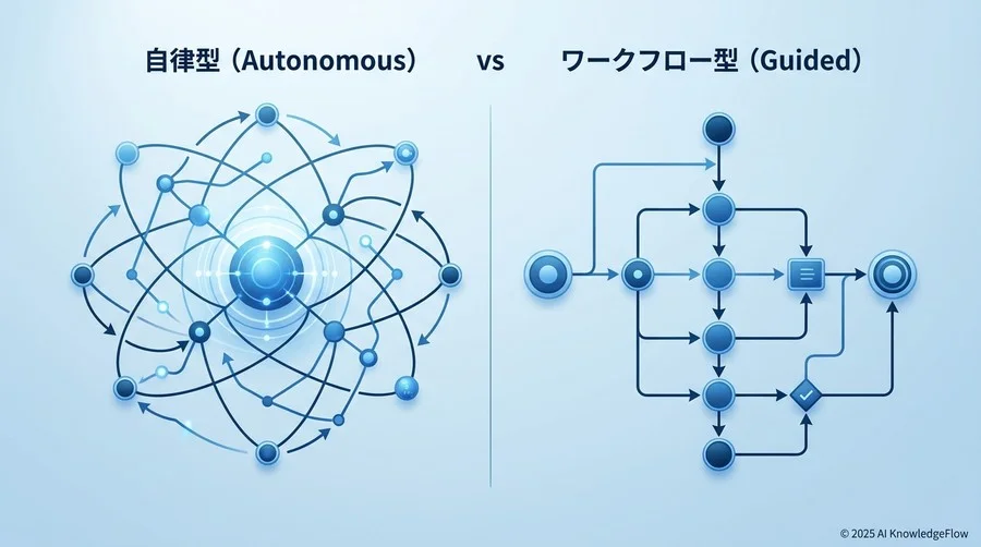 【比較検証】自律型（Autonomous） vs ワークフロー型（Guided） - Section Image