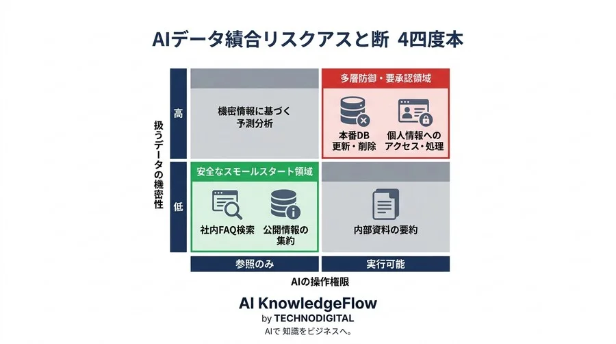 MCPサーバ構築の罠：AIデータ連携に潜む3つの構造的リスクと防御策 - Conclusion Image