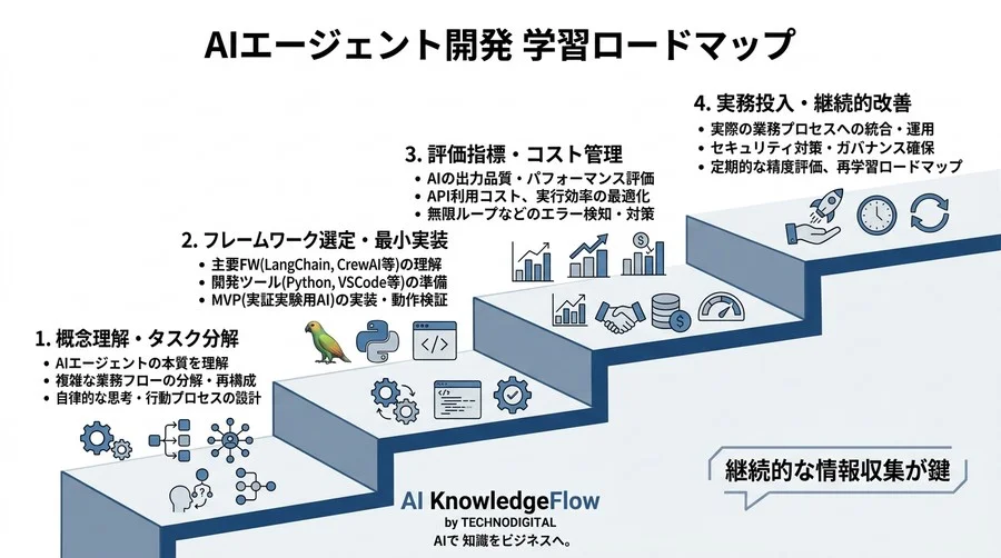ChatGPT活用の限界を補う、破綻しないマルチエージェント設計と実践アプローチ - Conclusion Image