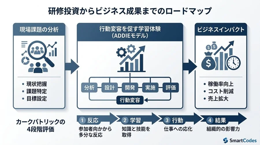 【実践的】行動変容を促す研修カリキュラム設計手順：ADDIEモデルと費用対効果の最大化 - Conclusion Image