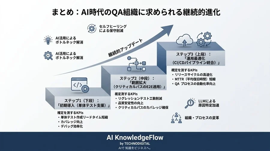 「テストがボトルネック」を卒業するAI駆動型QAへの移行と実践アプローチ - Conclusion Image