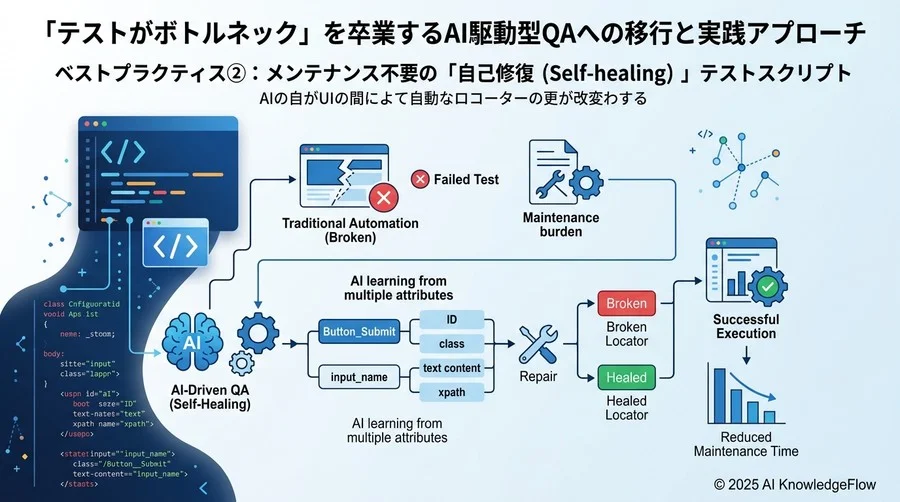 ベストプラクティス②：メンテナンス不要の「自己修復（Self-healing）」テストスクリプト - Section Image