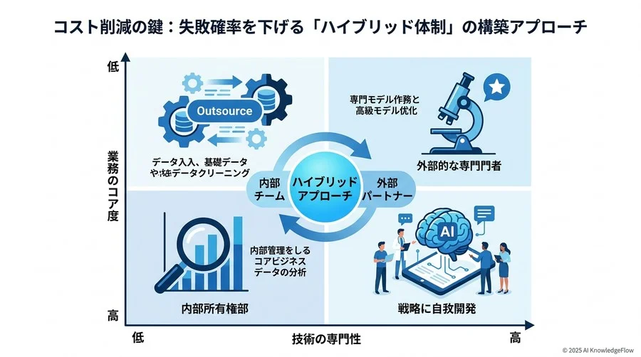 コスト削減の鍵：失敗確率を下げる「ハイブリッド体制」の構築アプローチ - Section Image 3