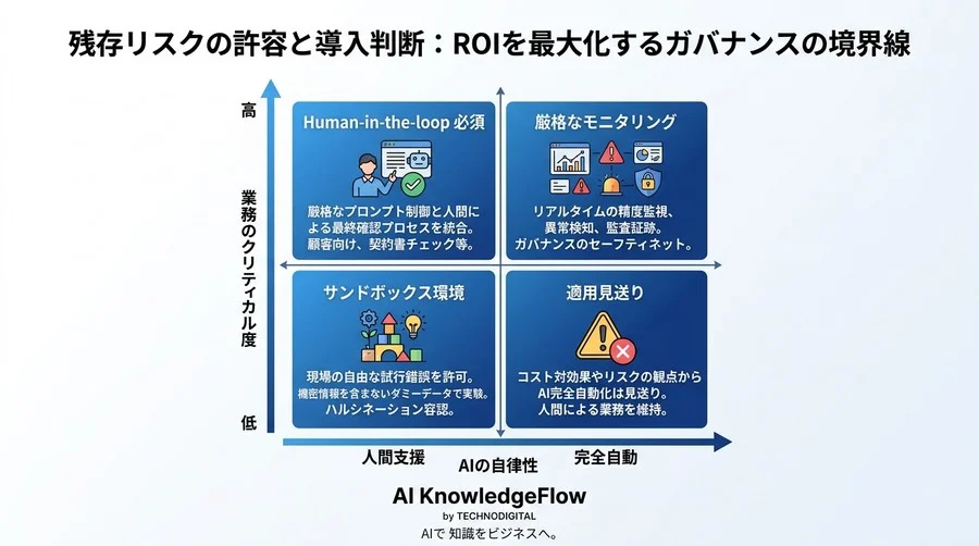 テンプレート依存が組織を壊す？プロンプトエンジニアリング基礎とガバナンス構築の評価基準 - Conclusion Image