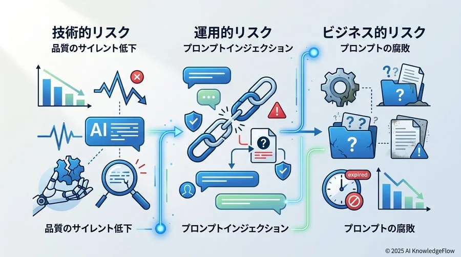 特定すべき3つの潜在リスク：技術・運用・ビジネスの視点から - Section Image