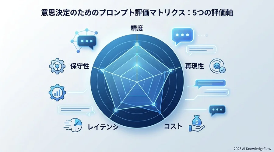 意思決定のためのプロンプト評価マトリクス：5つの評価軸 - Section Image