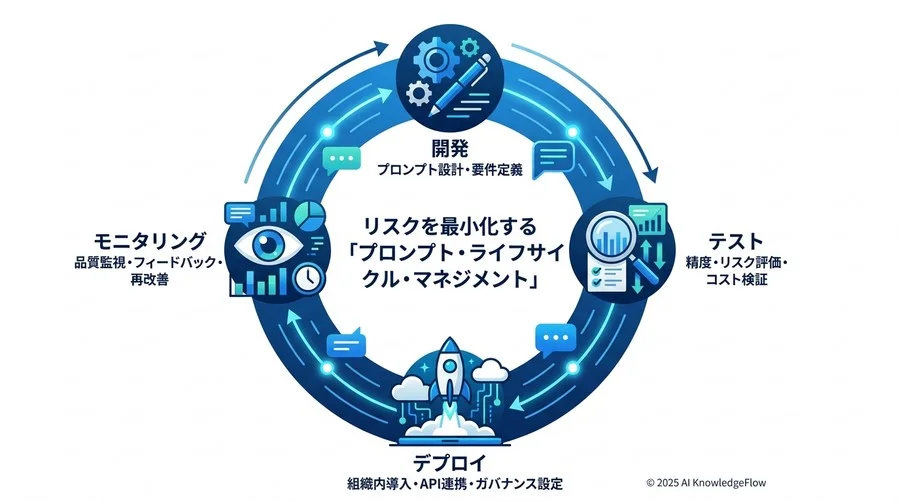 リスクを最小化する「プロンプト・ライフサイクル・マネジメント」 - Section Image 3