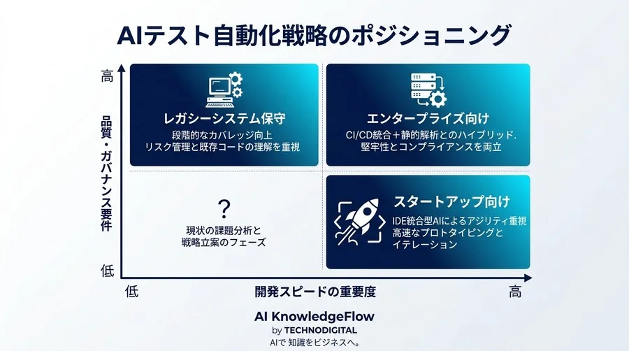 AIが生成したテストは信頼できるか？「検知漏れ」と「修正工数」から見る自動化の真実 - Conclusion Image