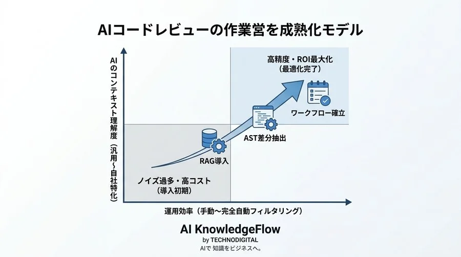 AIコードレビューの「ノイズ」と「コスト」を改善する実践アプローチ - Conclusion Image