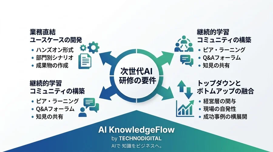 AI研修を組織開発へ昇華させる実践アプローチ：AQ（AI共創指数）で実現する思考の再定義 - Conclusion Image