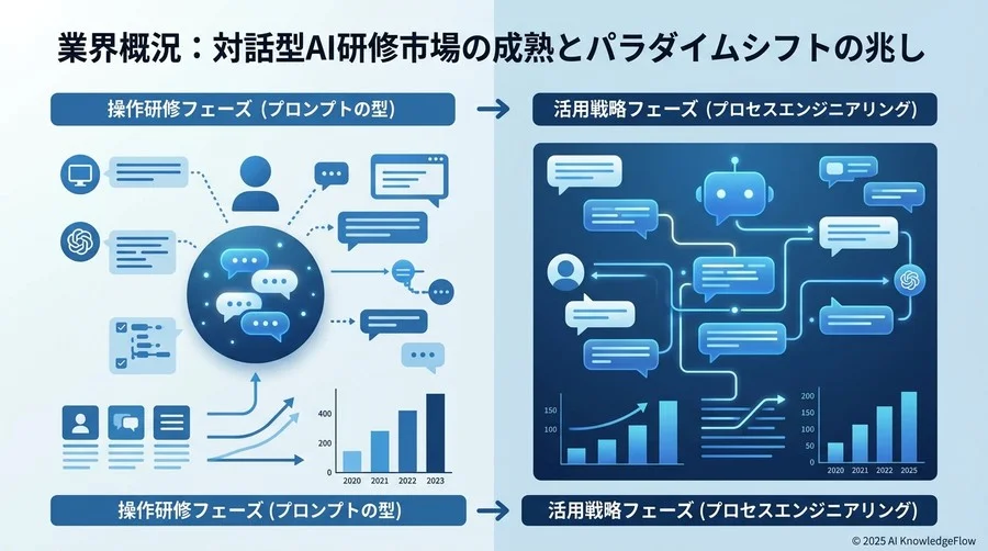 業界概況：対話型AI研修市場の成熟とパラダイムシフトの兆し - Section Image