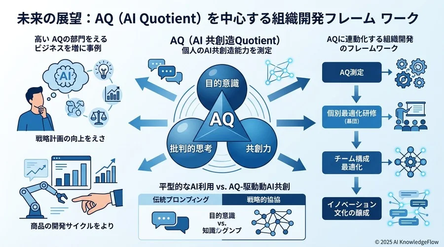 将来展望：AQ（AI Quotient）を軸とした組織開発のフレームワーク - Section Image 3