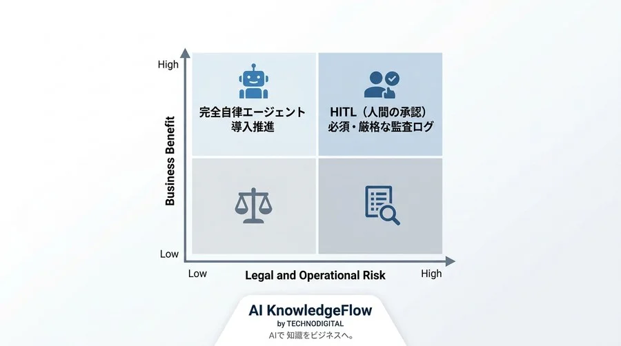 マルチエージェント導入の法的リスクと実装統制：責任の所在を明確化するガバナンス設計 - Conclusion Image