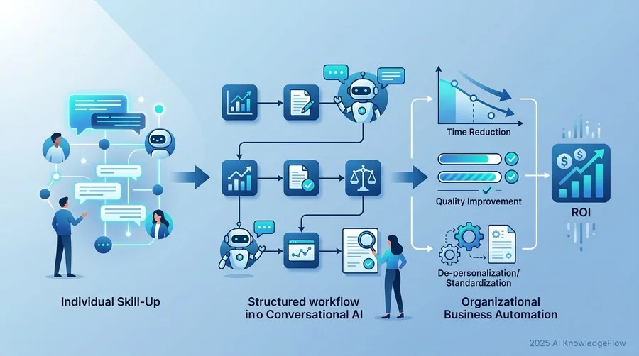 研修を『成果』に結びつける：対話型AIによる業務自動化の定義とROI - Section Image