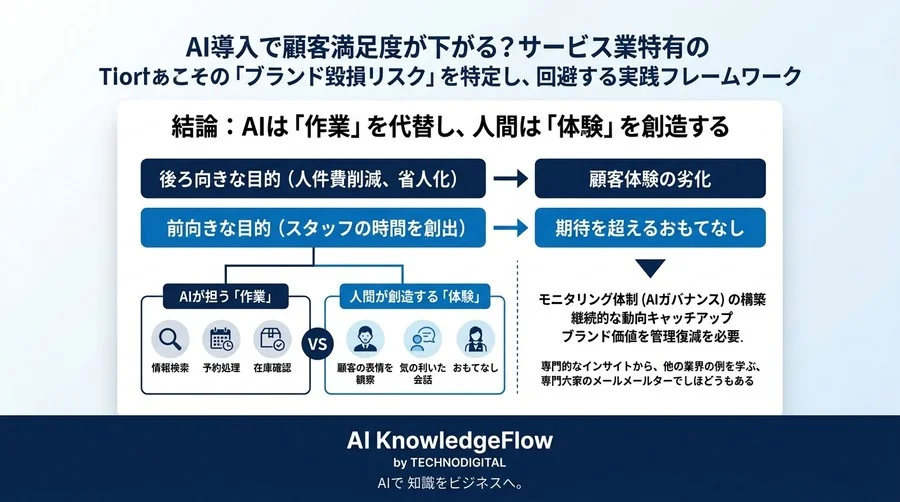 AI導入で顧客満足度が下がる？サービス業特有の「ブランド毀損リスク」を特定し、回避する実践フレームワーク - Conclusion Image