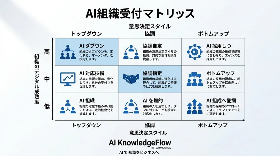 AI導入の成否は「組織の受容性」で決まる：チェンジマネジメントの評価と実践アプローチ - Conclusion Image