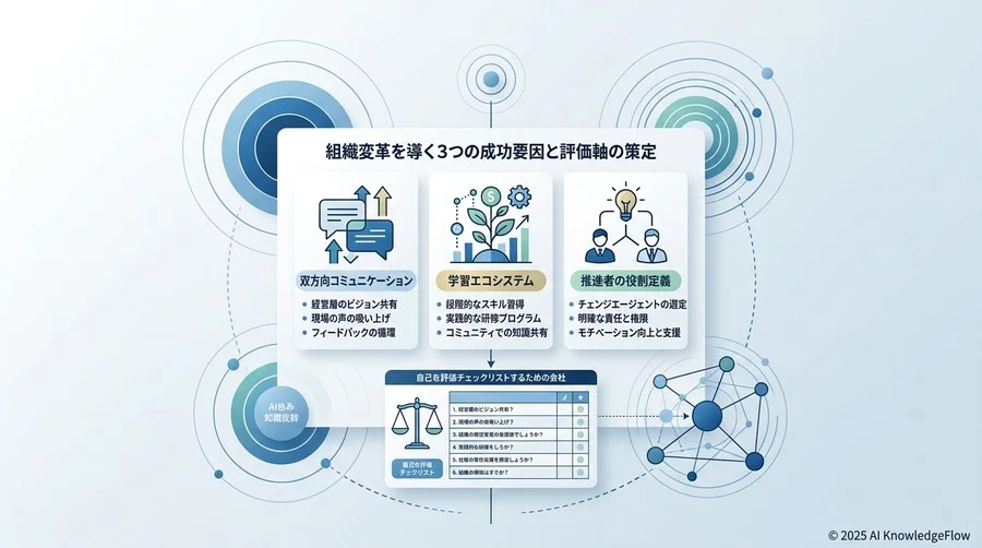 組織変革を導く3つの成功要因と評価軸の策定 - Section Image