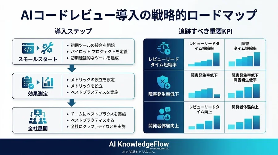 なぜ一流の開発組織はAIコードレビューへ移行するのか？5段階成熟度モデルで解き明かす生産性向上の真髄 - Conclusion Image