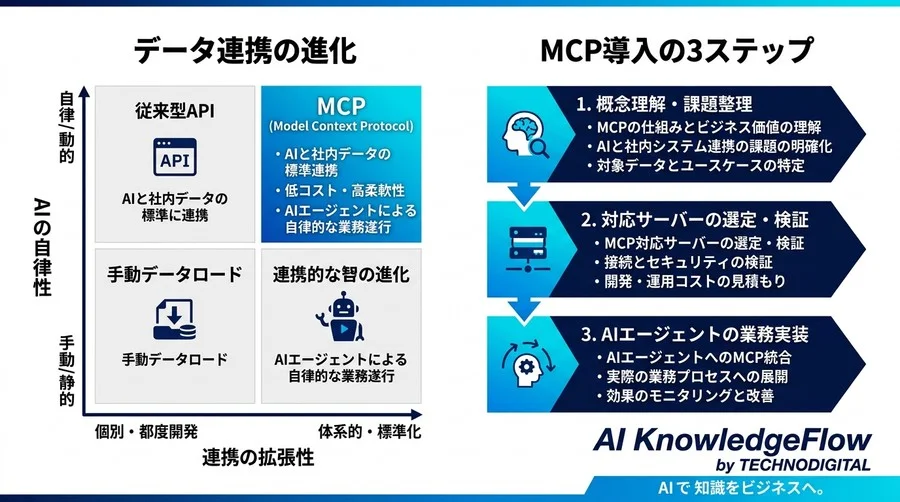 MCPの基礎：AIと社内データをつなぐ新標準の仕組みとビジネス価値 - Conclusion Image