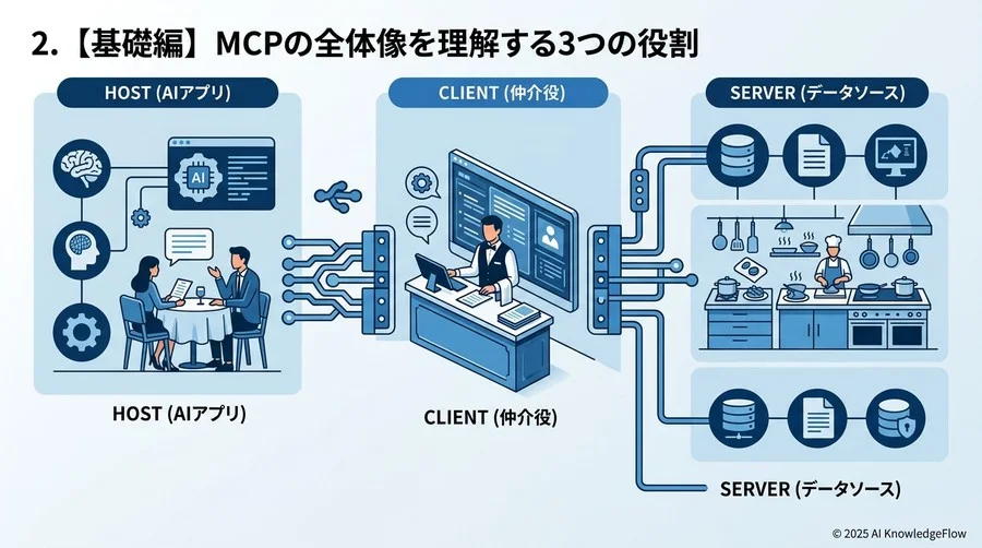 2. 【基礎編】MCPの全体像を理解する3つの役割 - Section Image