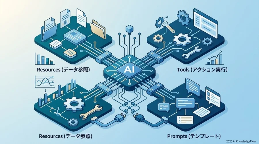 3. 【機能編】AIが外部世界を扱うための3要素 - Section Image