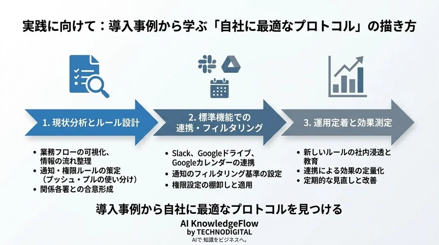 Slack×Drive×Calendar連携の落とし穴。ノイズを減らす組織のワークフロー構築術 - Conclusion Image