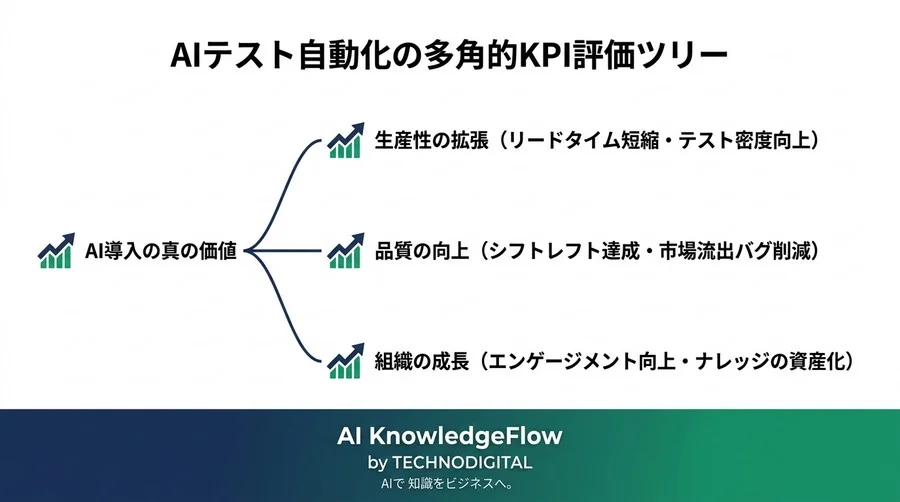 AIでテスト・デバッグを自動化する運用プロセス：QAチームの不安を解消する導入手順 - Conclusion Image