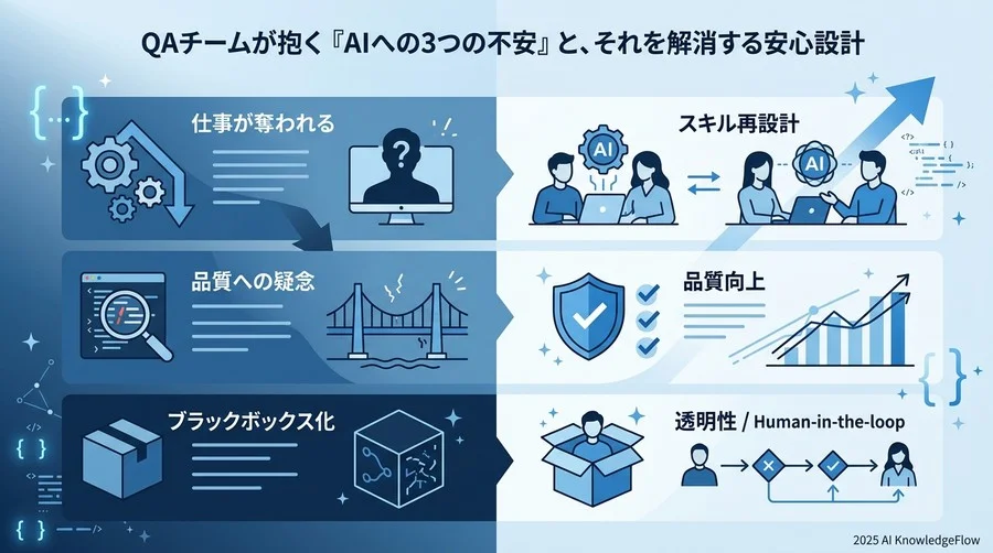 QAチームが抱く『AIへの3つの不安』と、それを解消する安心設計 - Section Image