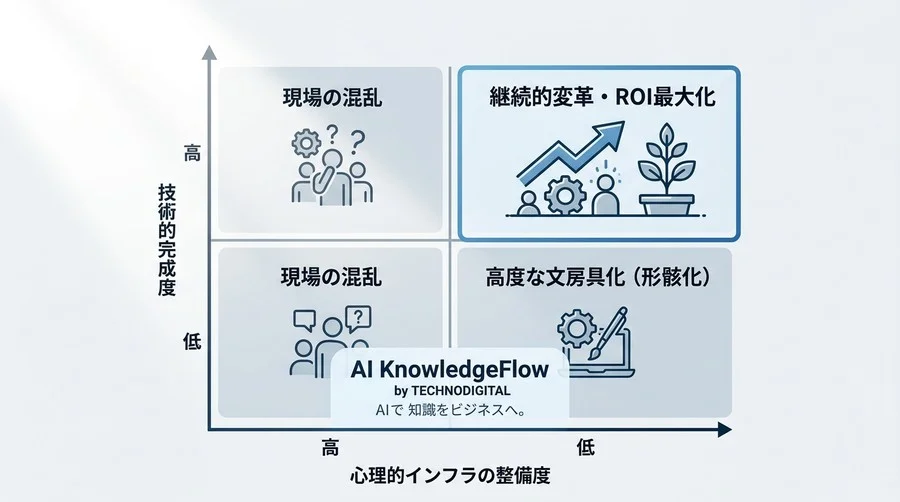 AI導入の形骸化を防ぐ組織設計：3大チェンジマネジメントモデルの適応度ベンチマーク - Conclusion Image