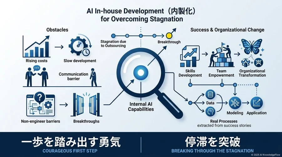 Q2：非エンジニアがAIを味方につけ、3ヶ月でプロトタイプを動かすまでの軌跡 - Section Image