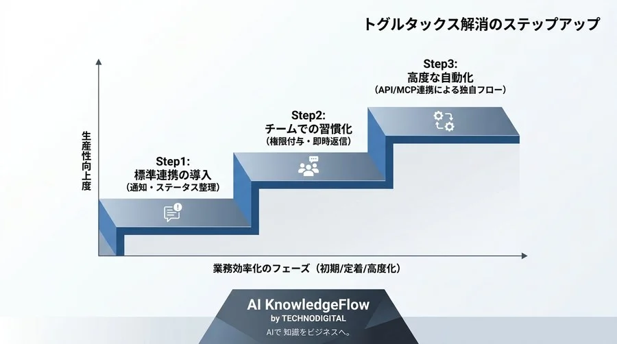 Slack・Drive・Calendar連携で「トグルタックス」を解消：現場リーダーの業務効率化FAQ - Conclusion Image
