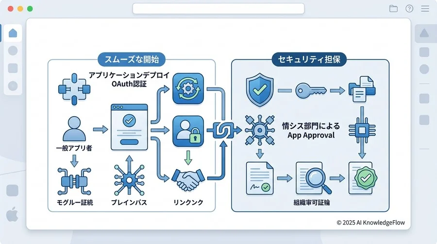 4. 導入と運用に関する疑問：スムーズな開始とセキュリティ - Section Image 3