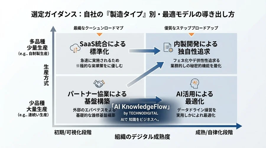 製造業DXの事例模倣から脱却する推進モデル比較と技術負債を防ぐ選定基準 - Conclusion Image
