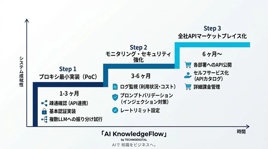 統合AIゲートウェイ構築リファレンス：エンタープライズAI内製化を実現する基盤設計 - Conclusion Image