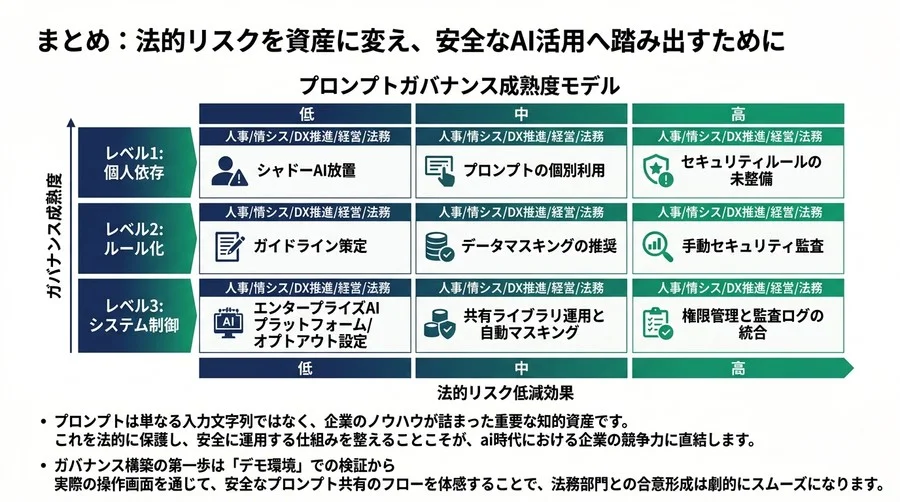 生成AI導入の壁を越える：プロンプトエンジニアリングの法務・ガバナンス実践ガイド - Conclusion Image