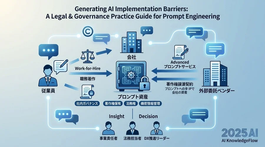 【権利帰属の論点】作成されたプロンプトの所有権は「誰」にあるべきか - Section Image