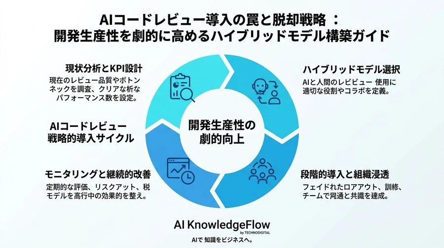 AIコードレビュー導入の罠と脱却戦略：開発生産性を劇的に高めるハイブリッドモデル構築ガイド - Conclusion Image