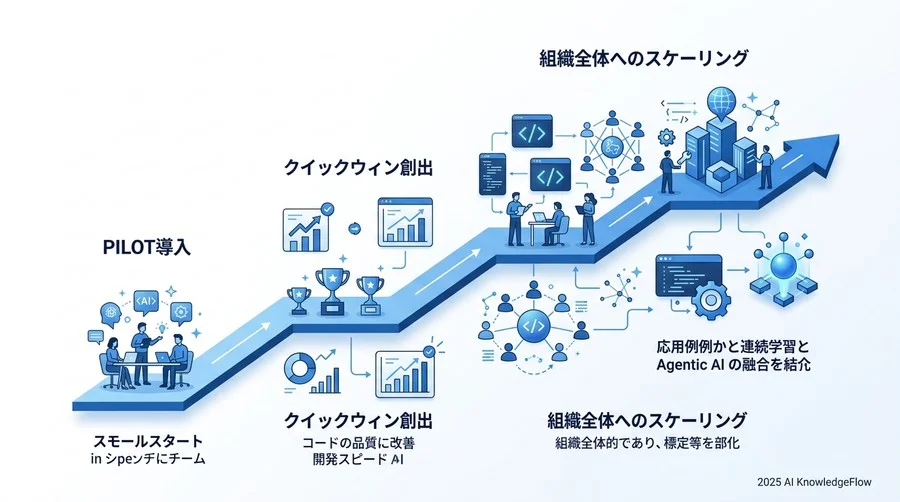組織への浸透：エンジニアの「AIリテラシー」を底上げする変革管理 - Section Image 3