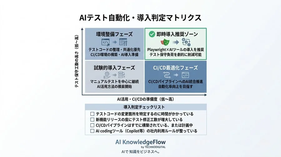 Playwright×AIでテスト保守の壁を越える。自力で作る自動化・デバッグ環境構築ガイド - Conclusion Image