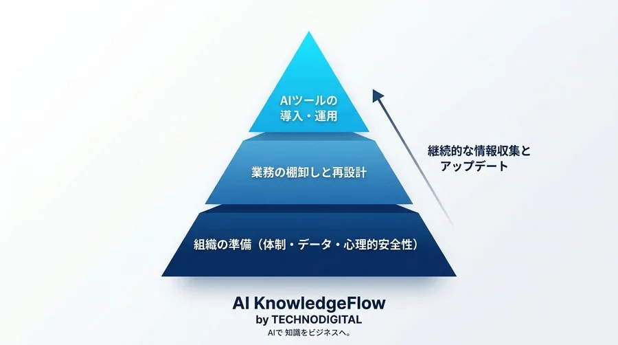 「AIを入れると業務が楽になる」は幻想？導入失敗から学ぶ、組織の準備と自己診断チェックリスト - Conclusion Image