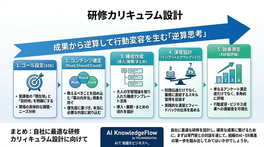 初めての研修担当でも迷わない！成果から逆算して行動変容を生むカリキュラム設計の具体ステップと構成案 - Conclusion Image